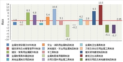 2020年初水暖管道零件行業資產增速探析